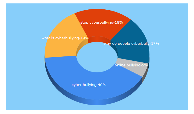 Top 5 Keywords send traffic to stopcyberbullying.org