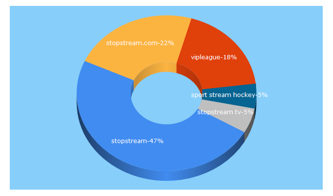 Top 5 Keywords send traffic to stopstream.co