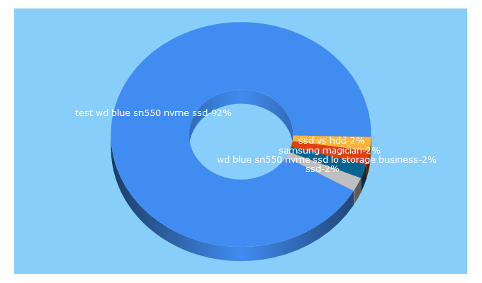 Top 5 Keywords send traffic to storagereview.com