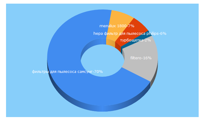 Top 5 Keywords send traffic to store-filters.ru