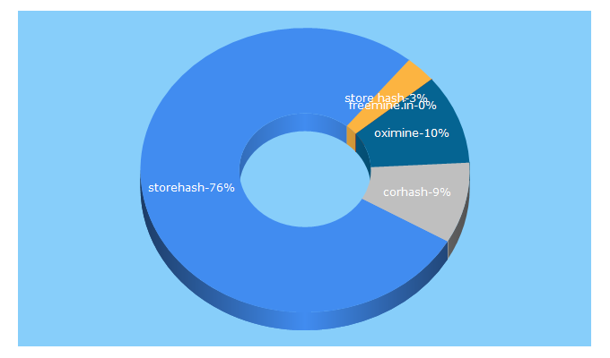 Top 5 Keywords send traffic to storehash.io