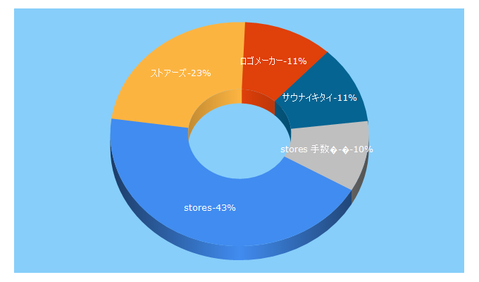 Top 5 Keywords send traffic to stores.jp