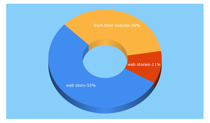 Top 5 Keywords send traffic to storiesfromtheweb.org