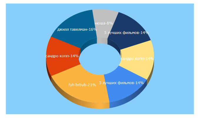 Top 5 Keywords send traffic to storinka.com.ua