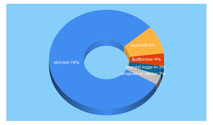 Top 5 Keywords send traffic to storytel.se