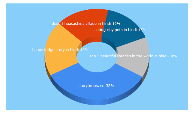 Top 5 Keywords send traffic to storytimes.co