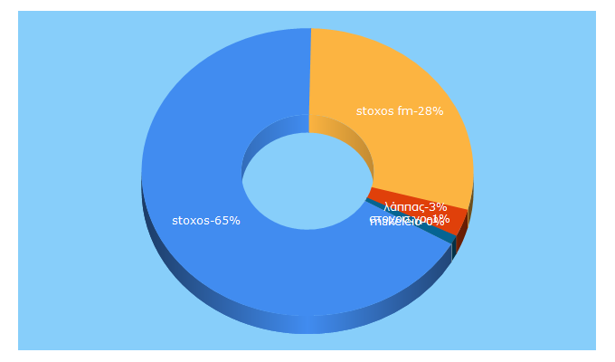 Top 5 Keywords send traffic to stoxos1049.gr