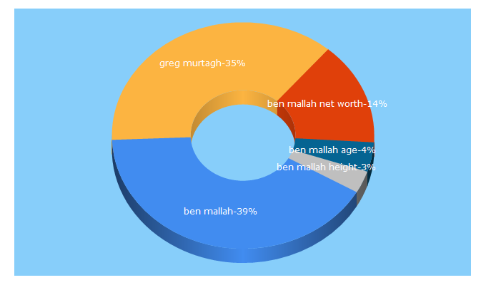 Top 5 Keywords send traffic to stpetecatalyst.com