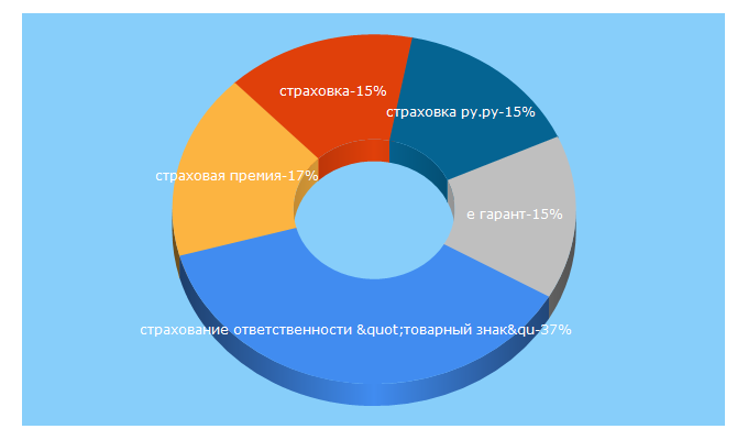 Top 5 Keywords send traffic to strahovkaved.ru