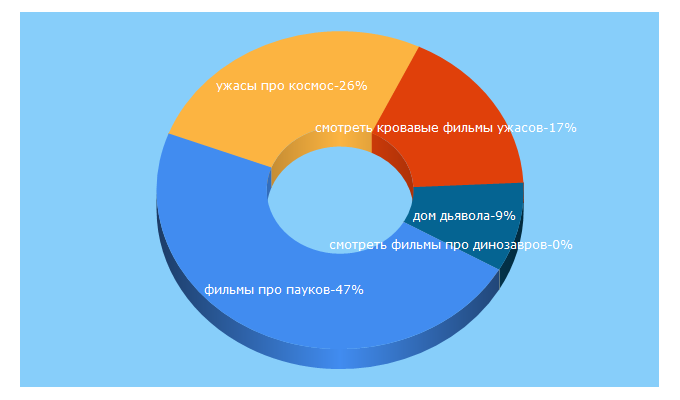 Top 5 Keywords send traffic to strahzona.ru