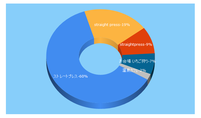 Top 5 Keywords send traffic to straightpress.jp