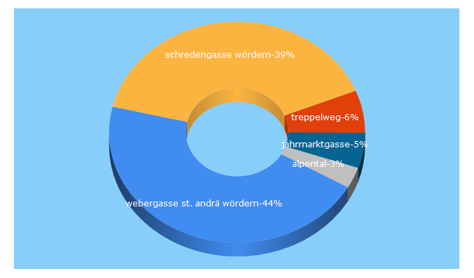 Top 5 Keywords send traffic to strassen-in-oesterreich.at