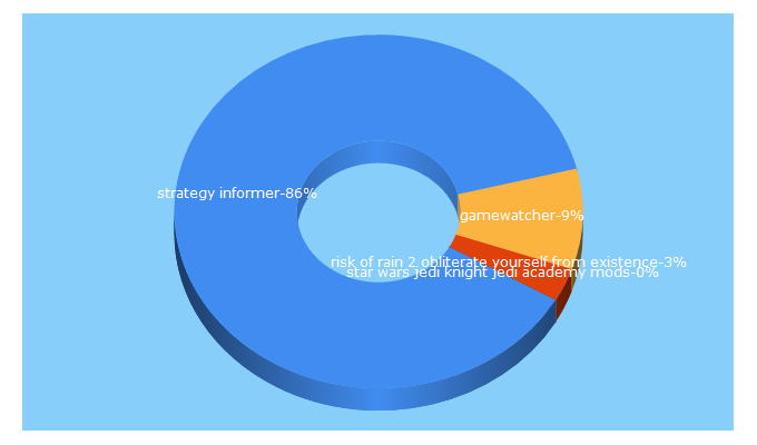 Top 5 Keywords send traffic to strategyinformer.com