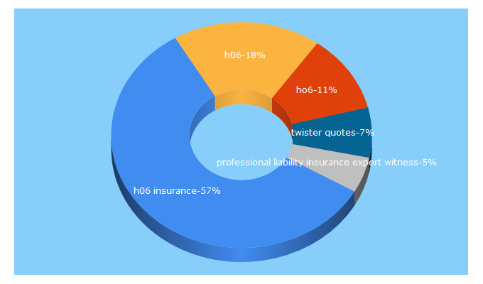 Top 5 Keywords send traffic to stratumins.com