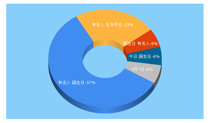 Top 5 Keywords send traffic to straw-wara.net