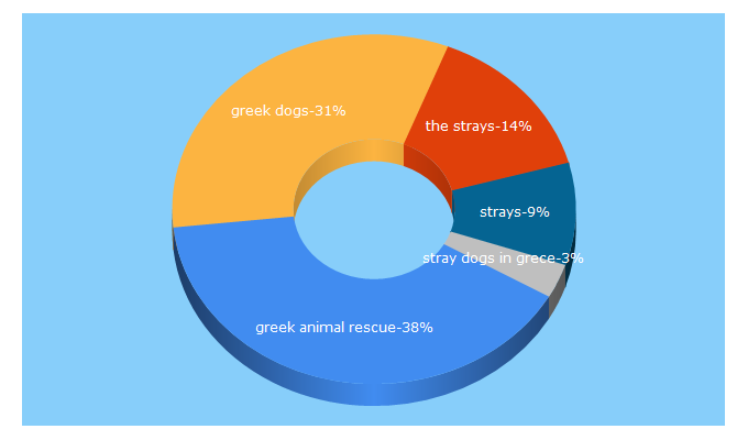 Top 5 Keywords send traffic to straysofgreece.org