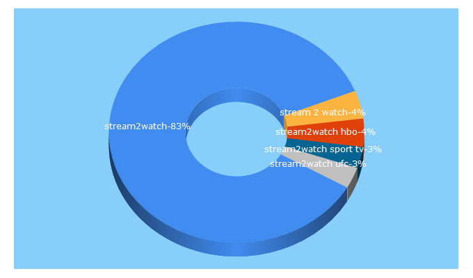 Top 5 Keywords send traffic to stream2watch.ws