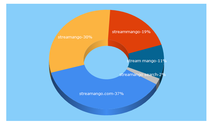 Top 5 Keywords send traffic to streamango.com