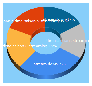 Top 5 Keywords send traffic to streamdown.me