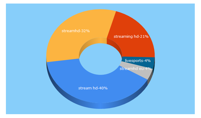 Top 5 Keywords send traffic to streamhd.eu