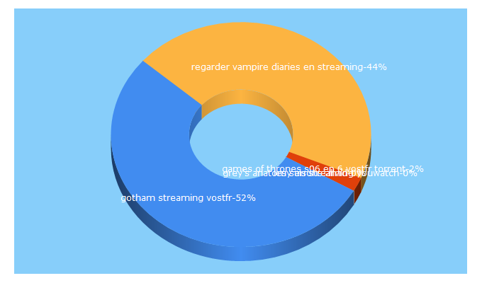 Top 5 Keywords send traffic to streamhdcomplet.com