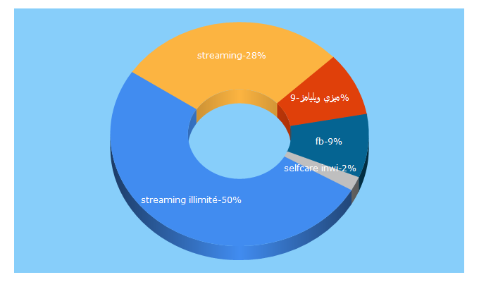 Top 5 Keywords send traffic to streaming-illimite.ma