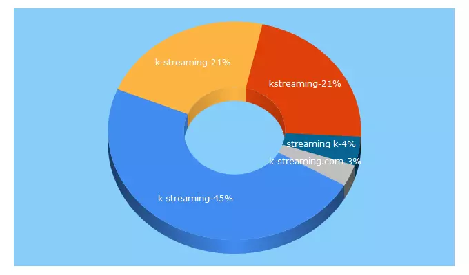 Top 5 Keywords send traffic to streaming-k.com