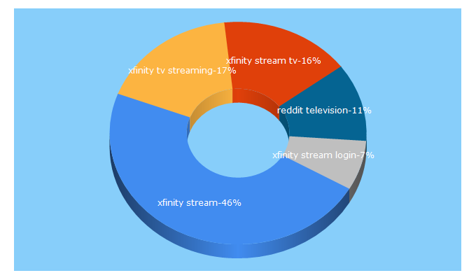 Top 5 Keywords send traffic to streaming-tv.us