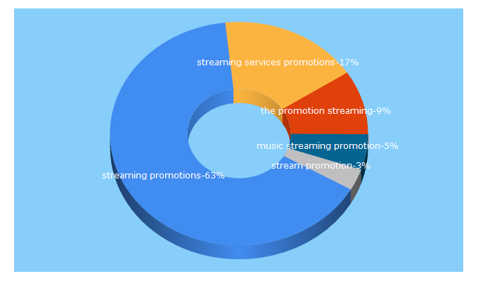 Top 5 Keywords send traffic to streamingpromotions.com