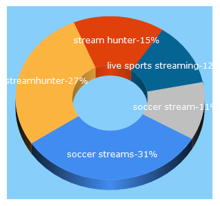 Top 5 Keywords send traffic to streamshunter.tv