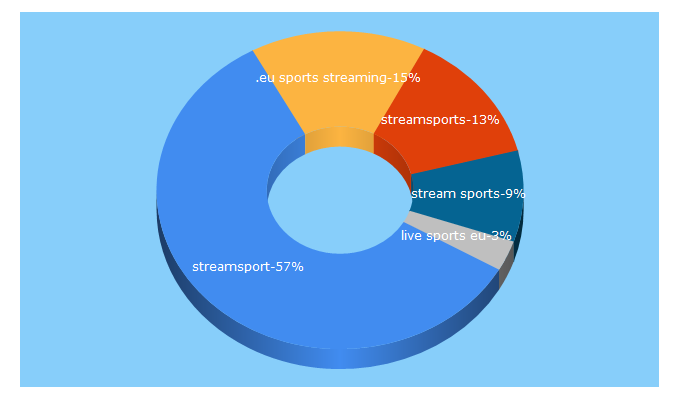 Top 5 Keywords send traffic to streamsport.eu