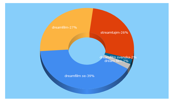 Top 5 Keywords send traffic to streamtajm.com