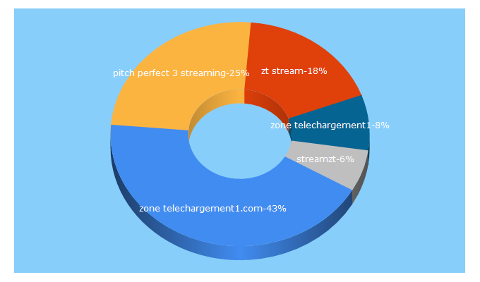 Top 5 Keywords send traffic to streamzt.com