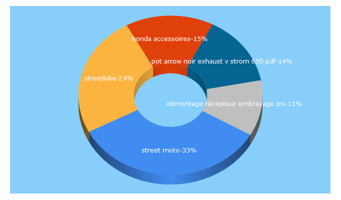 Top 5 Keywords send traffic to street-moto-piece.fr