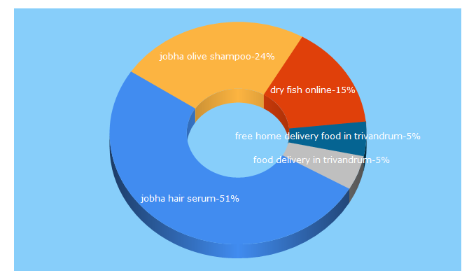 Top 5 Keywords send traffic to streetbell.com