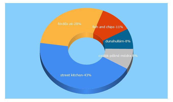 Top 5 Keywords send traffic to streetkitchen.hu