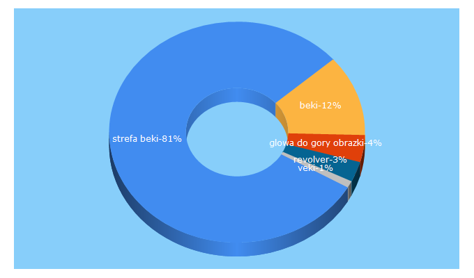 Top 5 Keywords send traffic to strefa-beki.pl