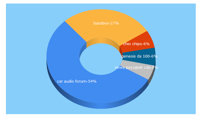 Top 5 Keywords send traffic to strefacaraudio.pl