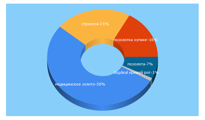 Top 5 Keywords send traffic to strekoza.biz.ua