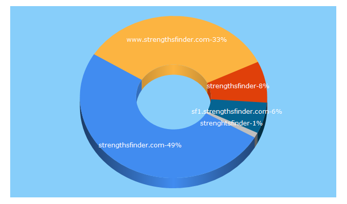 Top 5 Keywords send traffic to strengthsfinder.com