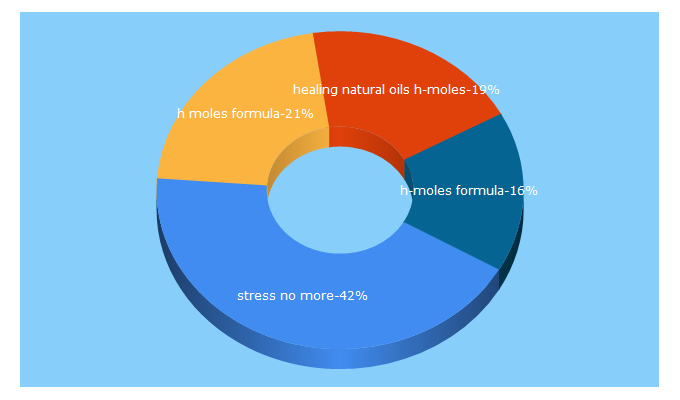 Top 5 Keywords send traffic to stressnomore.co.uk