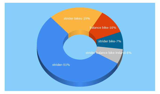 Top 5 Keywords send traffic to striderbikes.ie