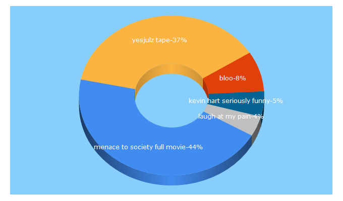 Top 5 Keywords send traffic to strikklyhiphop.com