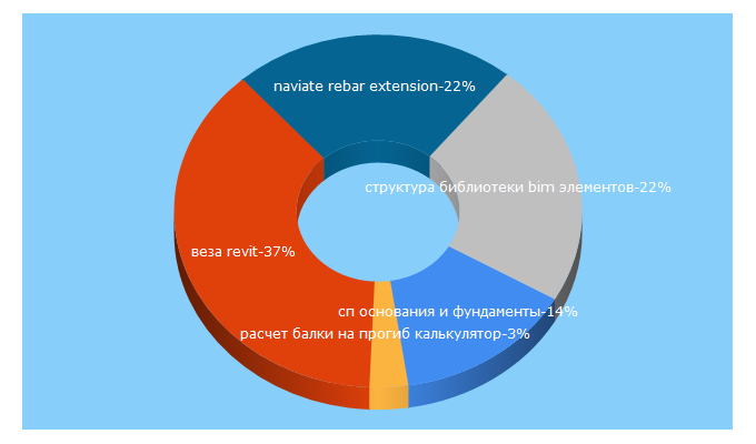 Top 5 Keywords send traffic to stroit-prosto.ru