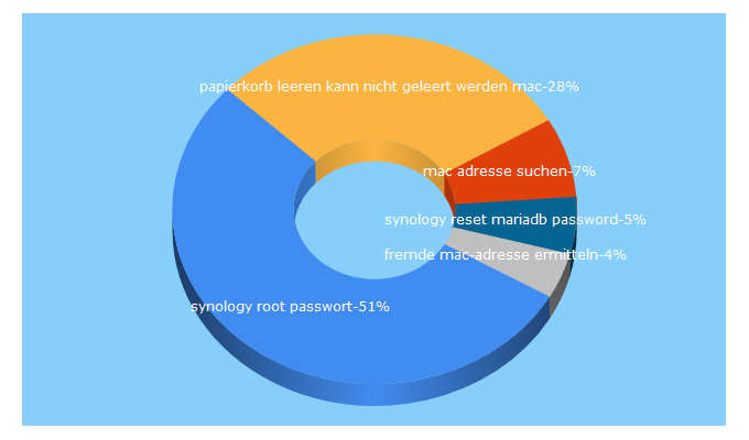 Top 5 Keywords send traffic to stromzoo.info