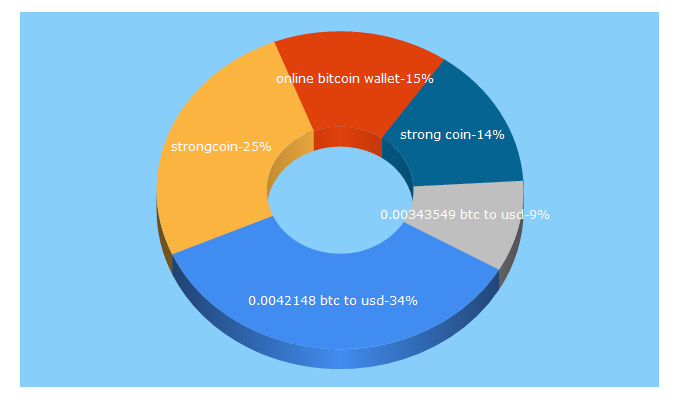 Top 5 Keywords send traffic to strongcoin.com