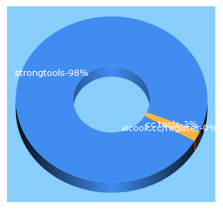 Top 5 Keywords send traffic to strongtools.cc