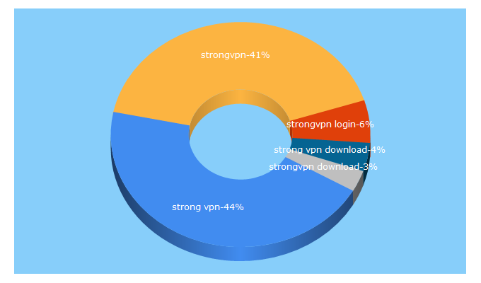 Top 5 Keywords send traffic to strongvpn.com