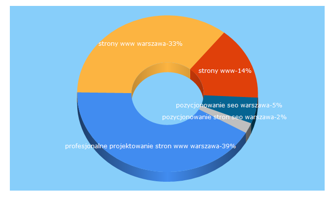 Top 5 Keywords send traffic to stronywarszawa.pl