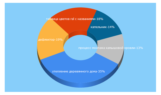 Top 5 Keywords send traffic to stroy-krov.ru
